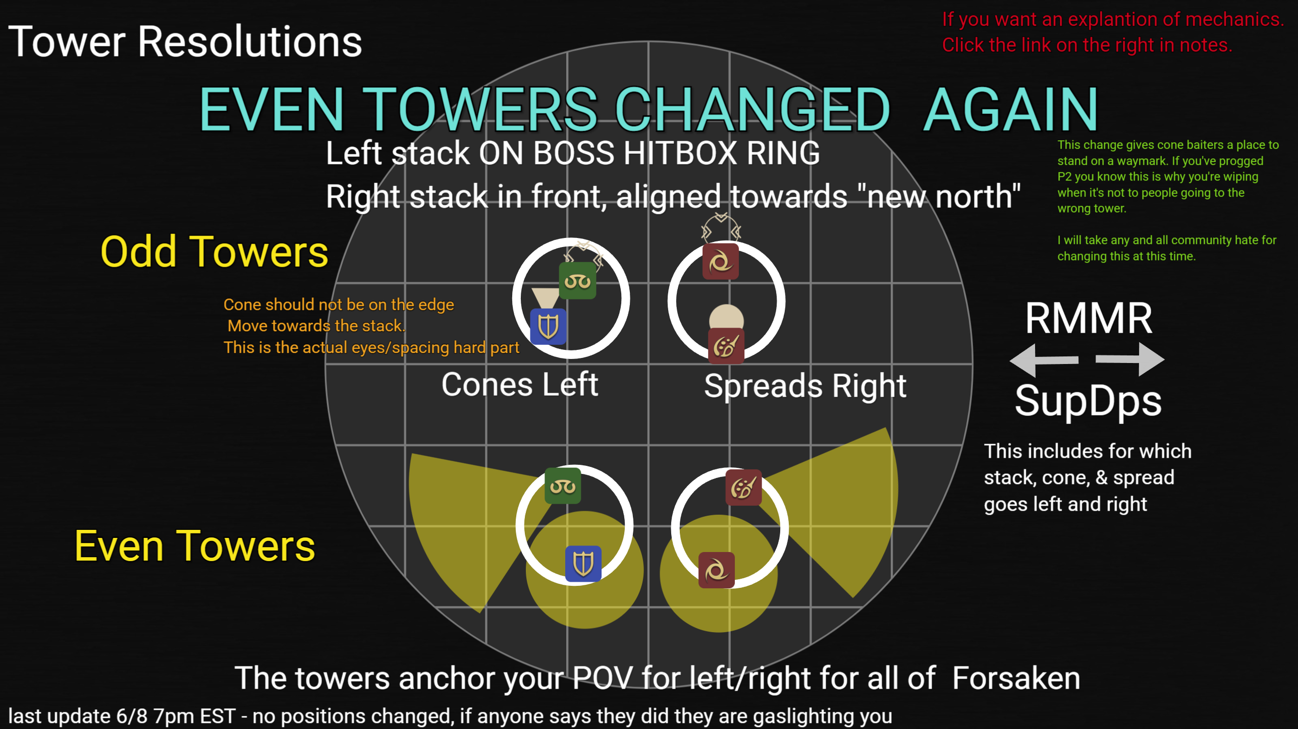 Tower Resolutions — overview