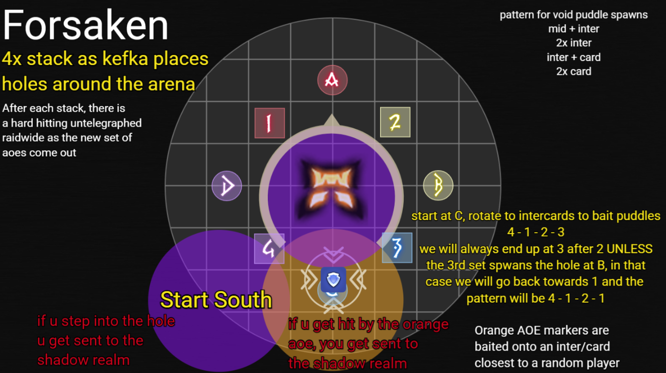 Forsaken — stack rotation around the arena